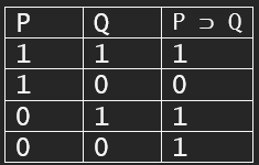 **1st Scenario:** If P happens, then Q happens. Therefore, it is true.

**2nd Scenario:** If P happens, then Q doesn’t happen. It is not true.

**3rd Scenario:** If P doesn’t happen, then Q happens.

**4th Scenario:** If P doesn’t happen, then Q doesn’t happen. It is true.

\
These scenarios are reliant on the “then statements” or the “Q.” If Q cannot happen if P does, then the whole statement is invalid.