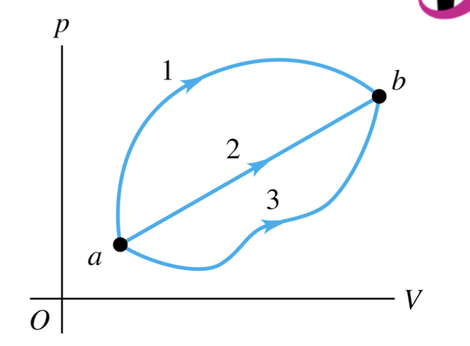 <p>A system can be taken from state a to state b along any of the three paths shown in the p-V diagram. If state b has greater internal energy than state a, along which path is the absolute value |Q| of the heat transfer the greatest?</p>