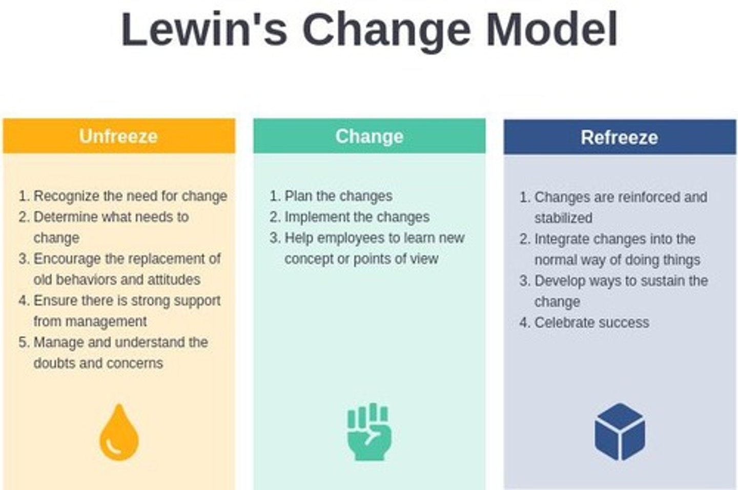 <p>1. Unfreezing - Creating awareness and preparing people for change.</p><p>2. Changing - Implementing new behaviors, policies, or systems.</p><p>3. Refreezing - Reinforcing and institutionalizing the change.</p>