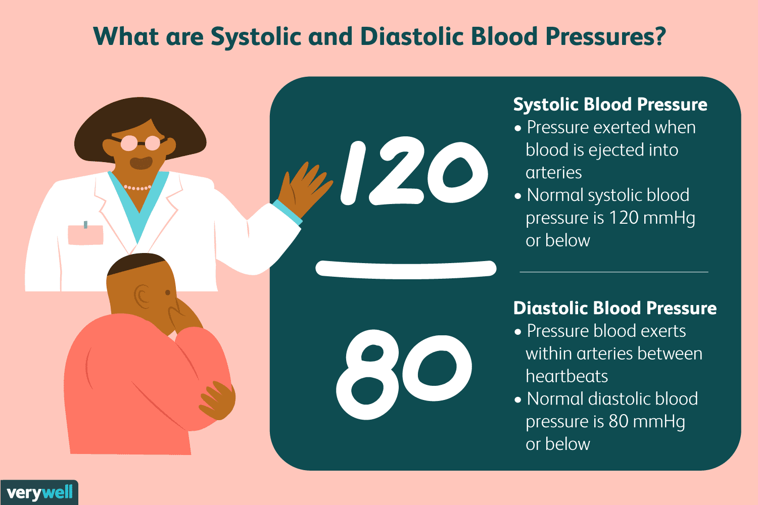 <p>What is represented by systolic and diastolic blood pressure? </p>