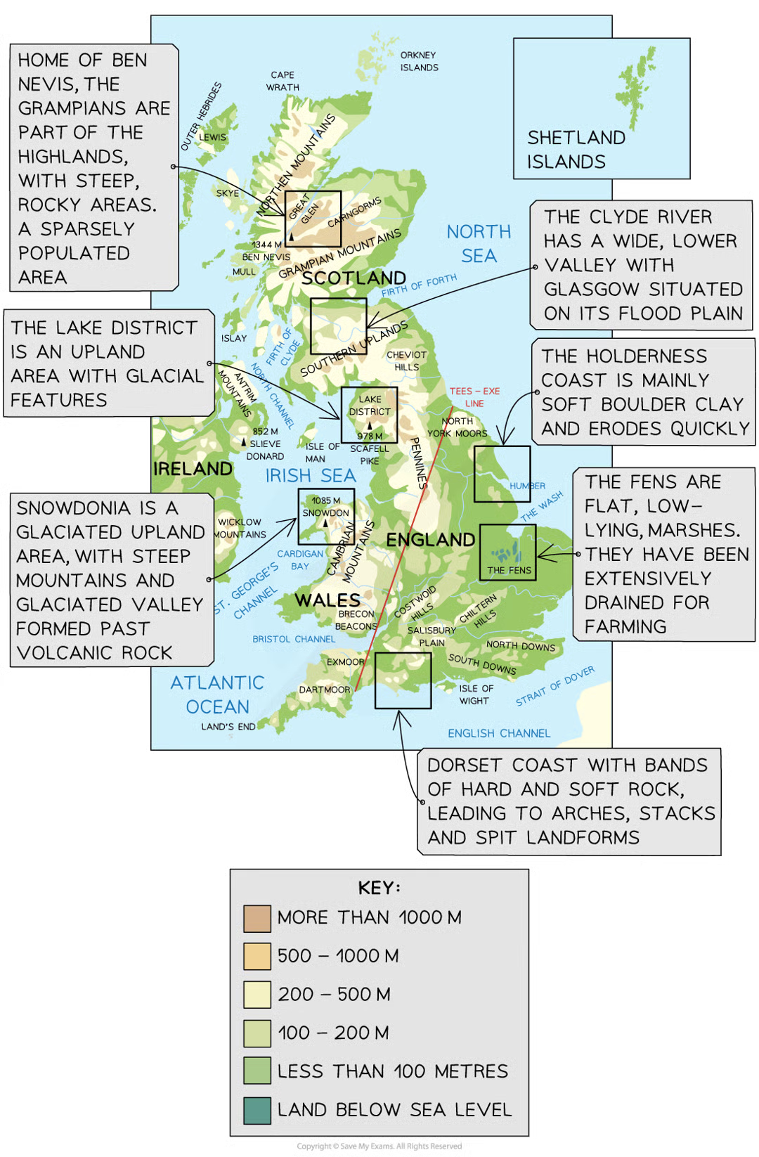 <p>uplands are found mostly in the north &amp; west e.g. northern ireland, scotland, wales and north england (eg lake district, grampian mountains, snowdonia)</p><p>lowlands are found in the south &amp; east - central &amp; southern england (eg cotswolds, norfolk, south downs)</p><p>most cities are in lowland areas and often on main river courses e.g. liverpool on the mersey, bristol on the severn estuary &amp; river avon</p>
