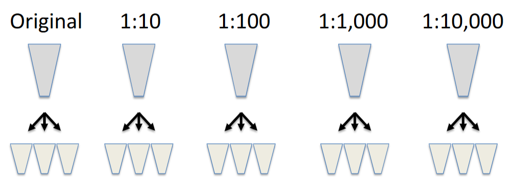 <ol><li><p>add .9 ml saline to 4 tubes with P1000</p></li><li><p>perform 4 1 in 10 serial dilutions</p></li><li><p>vortex and mix well at each step</p></li><li><p>will have a total of 5 samples </p></li><li><p>now time to set up the full 15 samples </p></li><li><p>put .9 ml colilert reagent into each of 15 tubes </p></li><li><p>add .1 ml of sample into sets of 3 tubes </p></li><li><p>label and incubate </p></li></ol><p></p>