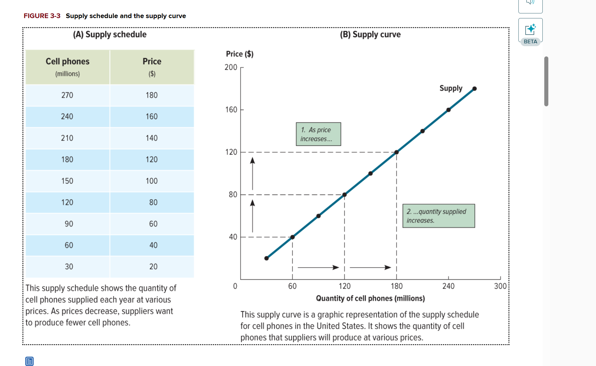 <p>How does the price of a product affect the quantity supply on the supply curve?</p>