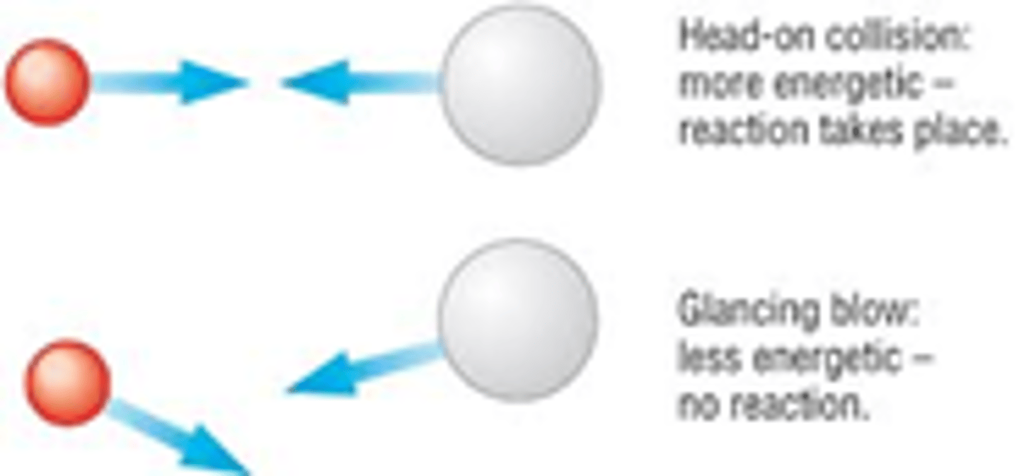 <p>· The molecules must also collide with the correct orientation for the reaction to take place, even if they have sufficient energy</p><p>· Collide in the right direction- need to be facing each other the right way- head on</p><p>· E.g. A + BC --&gt; AB + C</p><p>Must collide with B for a reaction to take place</p><p>· Head on collision- more energy energetic, reaction takes place</p><p>· Glancing blow- less energetic, no reaction</p>