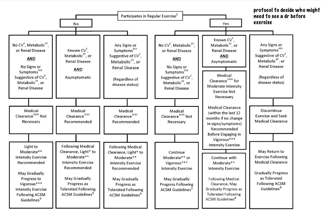 <p>Using the ACSM guidelines for exercise testing Pre- Participation screening</p>