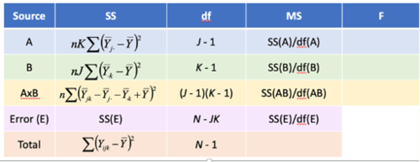 <p>-Need to calculate mean squares for main effects, the interaction, and the error term</p>