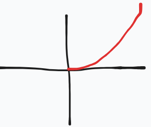 <p>What equation does this parent graph represent?</p>