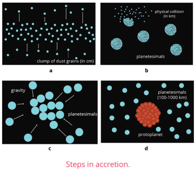 <p>Accretion</p>