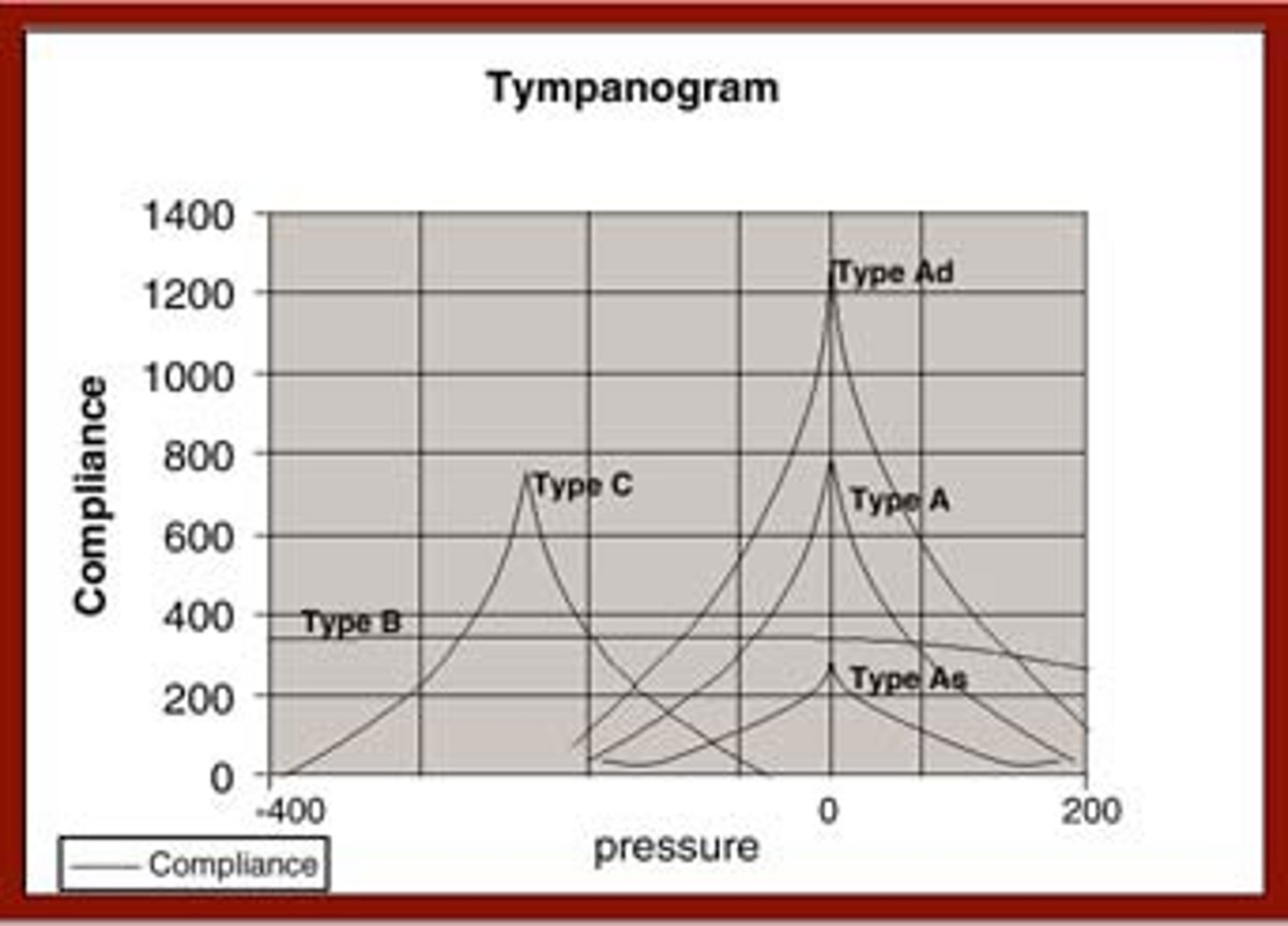 <p>A graph showing measurement of tympanic membrane mobility as a function of air pressure changes within the ear canal. Tympanograms are classified into types, e.g., type A, type B, and type C.</p>