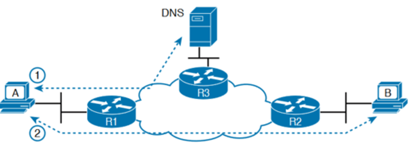 <p>-a ping B command on host A tests A's DNS settings, as shown in Figure 18-10</p><p>-When host A sees the use of a hostname (B), it first looks in its local DNS name cache to find out whether it has already resolved the name B</p><p>-If not, host A first asks the DNS to supply (resolve) the name</p><p>into its matching IP address (Step 1 in the figure)</p><p>-Only then does host A send a packet to 172.16.2.101, host B's IP address (Step 2)</p><p>-a classic comparison is to first ping the destination host using the hostname, which requires a DNS request. Then, repeat the same test, but use the destination host's IP address instead of its name, which does not require the DNS request</p><p>-If the ping of the hostname fails but the ping of the IP address works, the problem usually has something to do with DNS</p>
