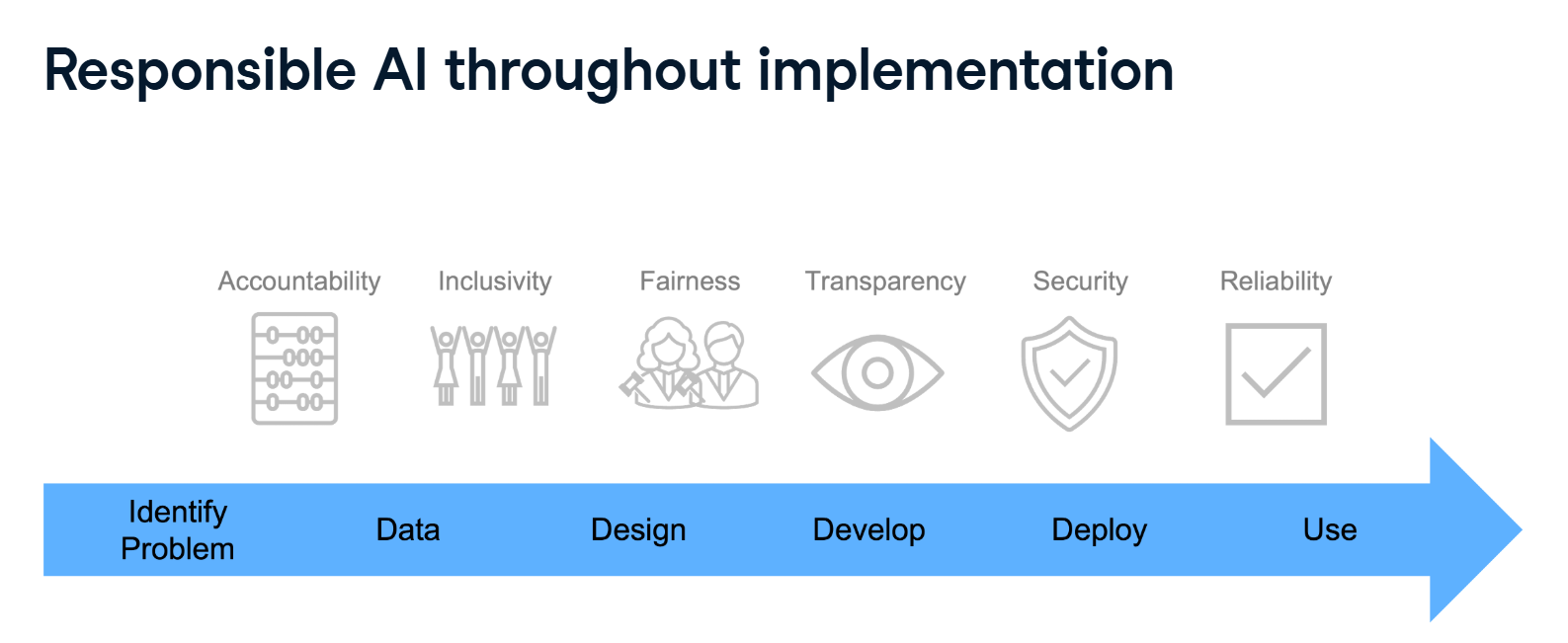 <ul><li><p>approach to developing, assessing, and deploying AI systems in a safe, trustworthy, and ethical way </p></li><li><p>AI ethics board → dedicated to strengthening the responsible AI principles and governance framework </p></li></ul><p><strong>Key elements</strong>:</p><ul><li><p>accountability → who is responsible?</p></li><li><p>inclusivity </p></li><li><p>fairness </p></li><li><p>transparency and explainability </p></li><li><p>security</p></li><li><p>reliability</p></li></ul><p></p>