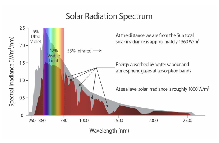 <p>Higher energy past ultraviolet rays, high energy radiation penetrates through your skin. Leaves trails, we don’t see them because they’re too energetic for biological creatures to not be destroyed by them</p><ul><li><p>Visible light we see covers the most light that reaches the Earths surface from the Sun </p></li><li><p>Wavelengths longer than visible light would require much larger cellular structures to capture with the same acuity </p></li><li><p>We don’t get many gamma rays because the atmosphere gets rid of it, protected  </p></li></ul><p></p>