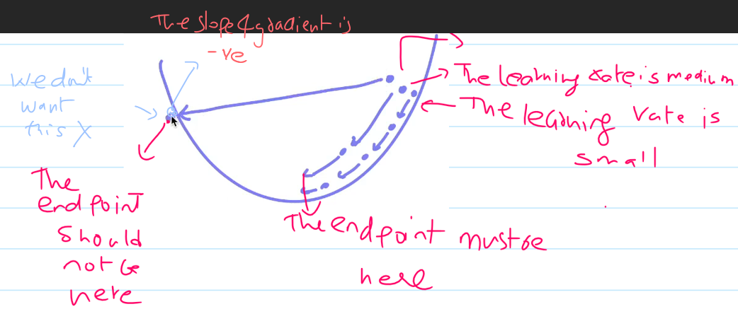 <p>This is used for optimization.<br><br>This is used in many algorithms like</p><p class="MsoListParagraphCxSpFirst">-	Linear regression -	Logistic regression -	Neural Network -	Deep neural networks</p>