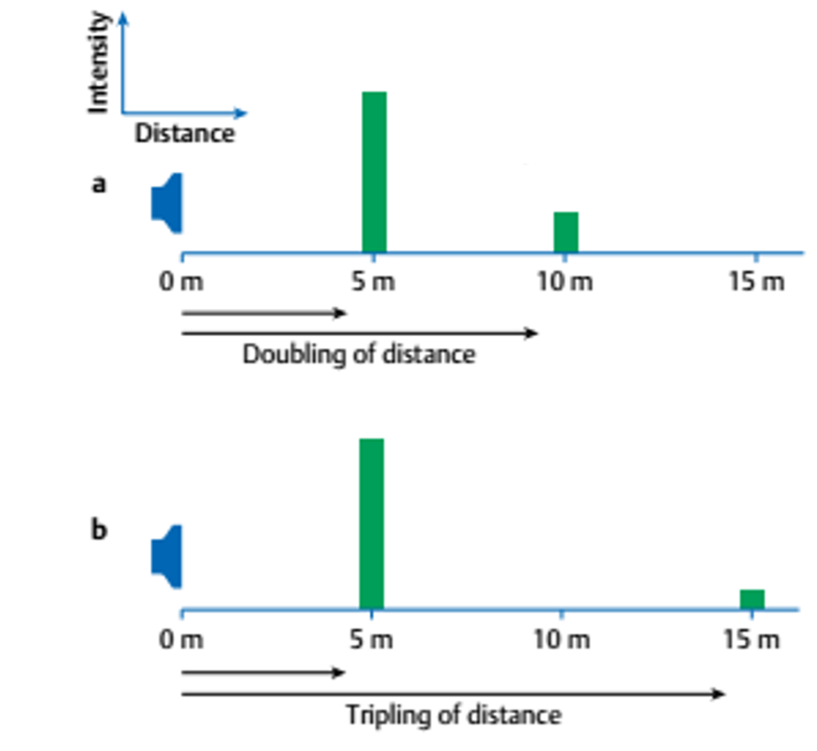 <p>calculate the intensity for 10m and 15m using the inverse square law</p>