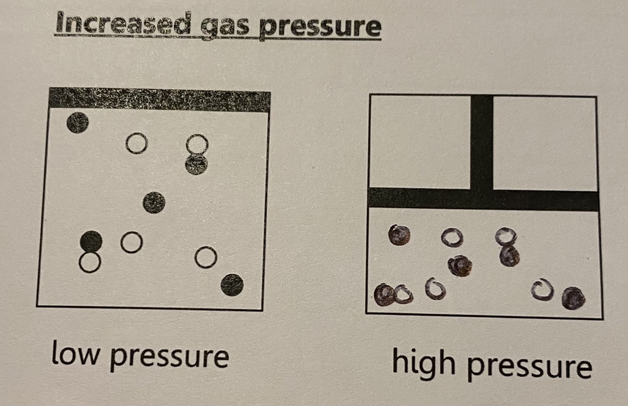 <p>increasing the pressure in a gas can be done by reducing the volume thsis <strong>squashes the particles together </strong>increasubg the pressure <strong>causing particles to collide <u>more </u>frequently, </strong>therefore inc rate of reaction</p><p class="has-focus">energy doesnt change</p>