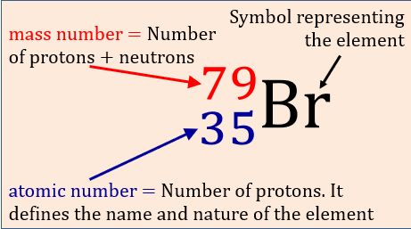 in order of increasing atomic number (not atomic mass)