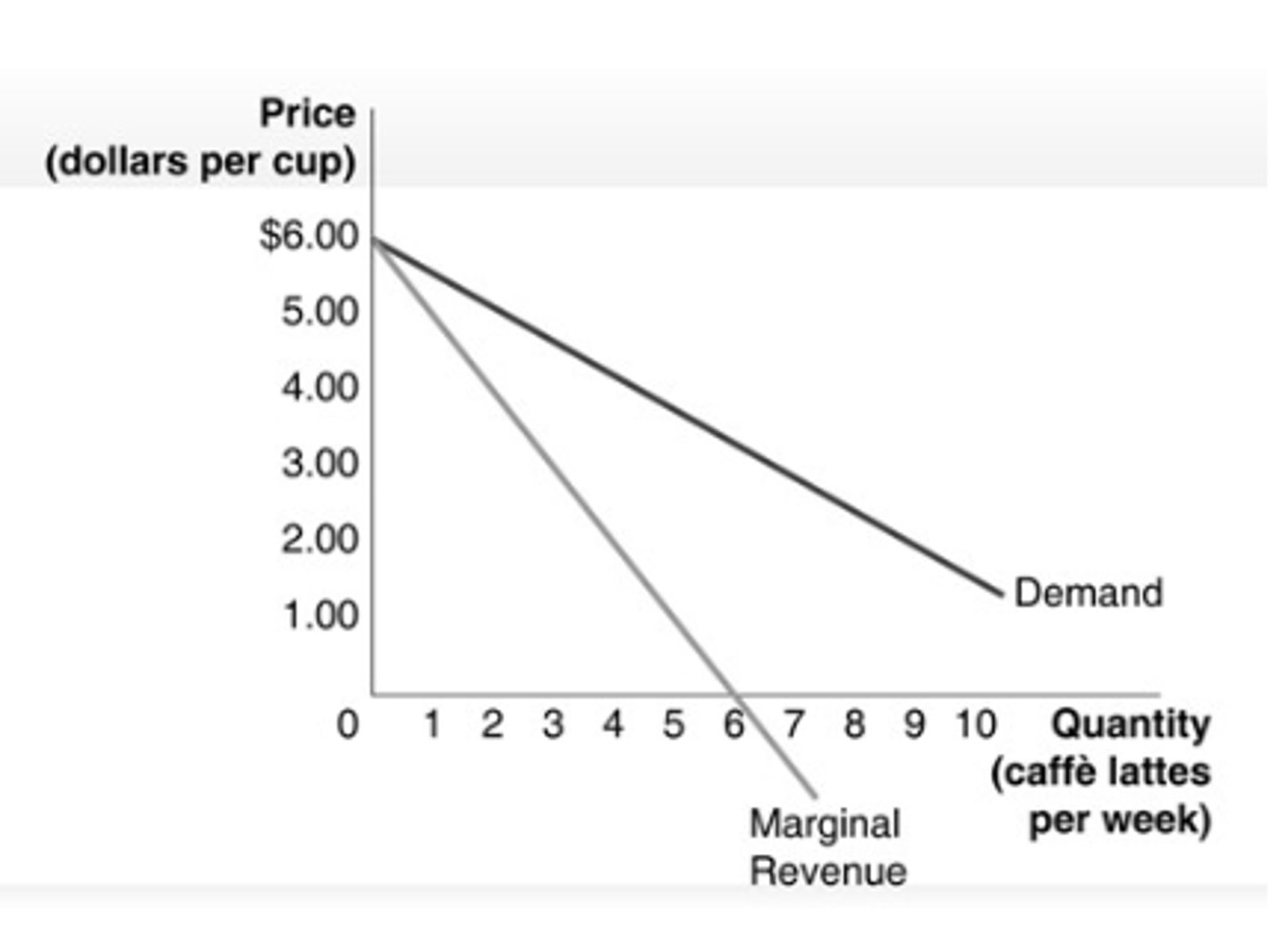 <p>b. marginal revenue is negative.</p>