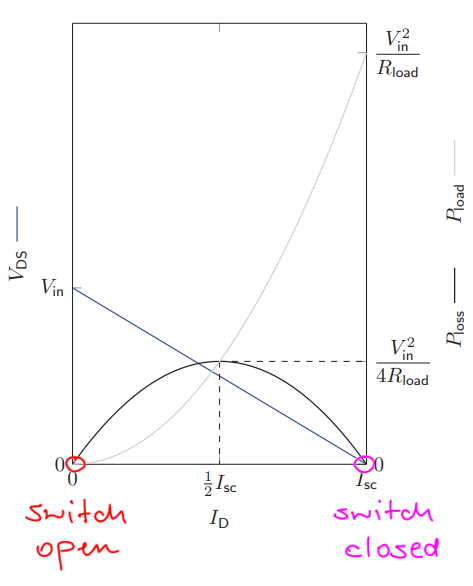 <ul><li><p>This basically means that a MOSFET in Power Electronics can be modelled by means of a switch</p></li></ul><p></p>