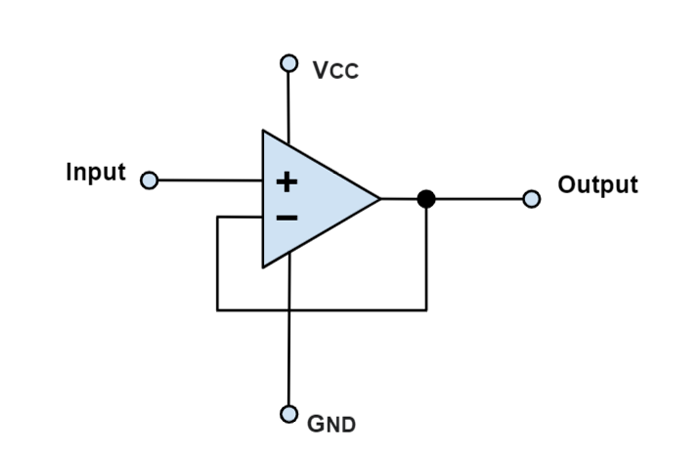 <p>V_OUT=V_IN</p><p>This circuit does not generally require external components, and provides high input impedance and low output impedance, which makes it a useful buffer. Because the voltage input and output are equal, changes to the input produce equivalent changes to the output voltage.</p>