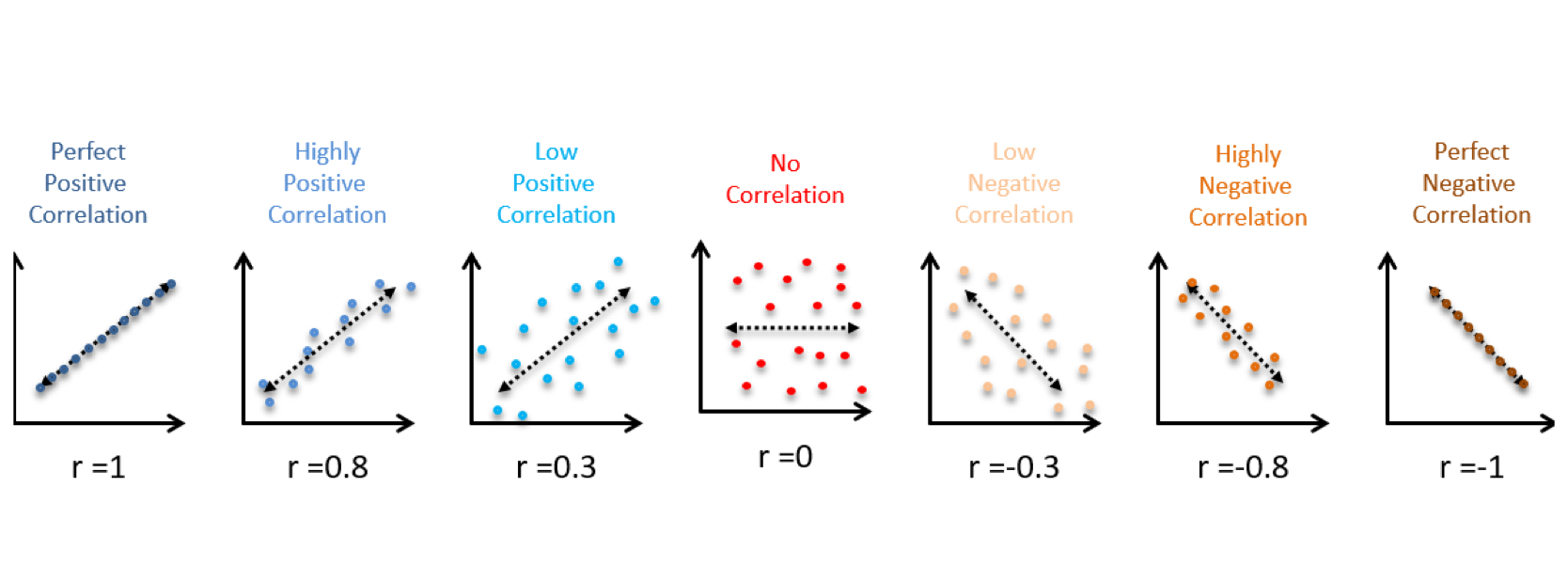<p><span style="color: rgb(254, 252, 252);">As X rises, does Y tend to rise or fall?</span></p><p><span style="color: rgb(254, 252, 252);"> Tell me:</span></p><p><span style="color: rgb(254, 252, 252);">• X = studying.... Y = GPA</span></p><p><span style="color: rgb(254, 252, 252);">• X = sleep.... Y = anxiety</span></p><p><span style="color: rgb(254, 252, 252);">• X = height.... Y = how many vegetables you eat per year</span></p><p></p><p><span style="color: rgb(254, 252, 252);"><strong>Positive Correlation:</strong> higher values of X are associated with higher values of Y</span><span style="color: rgb(254, 252, 252);"><br></span><span style="color: rgb(254, 252, 252);">• Also, lower values of X are associated with lower values of Y</span></p><p></p><p><span style="color: rgb(254, 252, 252);"><strong>Negative Correlation: </strong>higher values of X are associated with lower values of Y</span><span style="color: rgb(254, 252, 252);"><br></span><span style="color: rgb(254, 252, 252);">• Lower values of X are associated with higher values of Y.</span></p><p><span style="color: rgb(254, 252, 252);"><strong>Zero Correlation</strong>: Values of X aren’t associated with values of Y.</span></p><p></p><p><span style="color: rgb(254, 252, 252);"><strong>A Correlation Coefficient (r)</strong> describes the correlation between</span><span style="color: rgb(254, 252, 252);"><br></span><span style="color: rgb(254, 252, 252);">two variables as a number within the range: -1 → 0 → +1</span><span style="color: rgb(254, 252, 252);"><br></span><span style="color: rgb(254, 252, 252);">• <strong>Positive Correlation:</strong> As r approaches +1, it means that X and Y</span><span style="color: rgb(254, 252, 252);"><br></span><span style="color: rgb(254, 252, 252);">tend to rise and fall together</span><span style="color: rgb(254, 252, 252);"><br></span><span style="color: rgb(254, 252, 252);">• <strong>Negative Correlation: </strong>As r approaches -1, it means that X and Y</span><span style="color: rgb(254, 252, 252);"><br></span><span style="color: rgb(254, 252, 252);">tend to go in opposite directions</span><span style="color: rgb(254, 252, 252);"><br></span><span style="color: rgb(254, 252, 252);">• <strong>Zero Correlation</strong>: As r approaches 0, no correlation between X and Y</span></p>