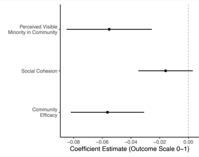 <p>Is it ethnocentrism? Or maybe SES? </p><p>• Racists might both perceive more visible minorities living near them &amp; believe their neighbours do not share their values </p><p>• In this case, racism is the channel &amp; it's unaffected by objective conditions (since these are constant) or subjective perceptions </p><p>• However, that's not the case </p><p>• More racist people perceive fewer minorities </p><p>• Racism is also related to lower levels of social cohesion and community efficacy </p><p>• We can also rule out SES</p>