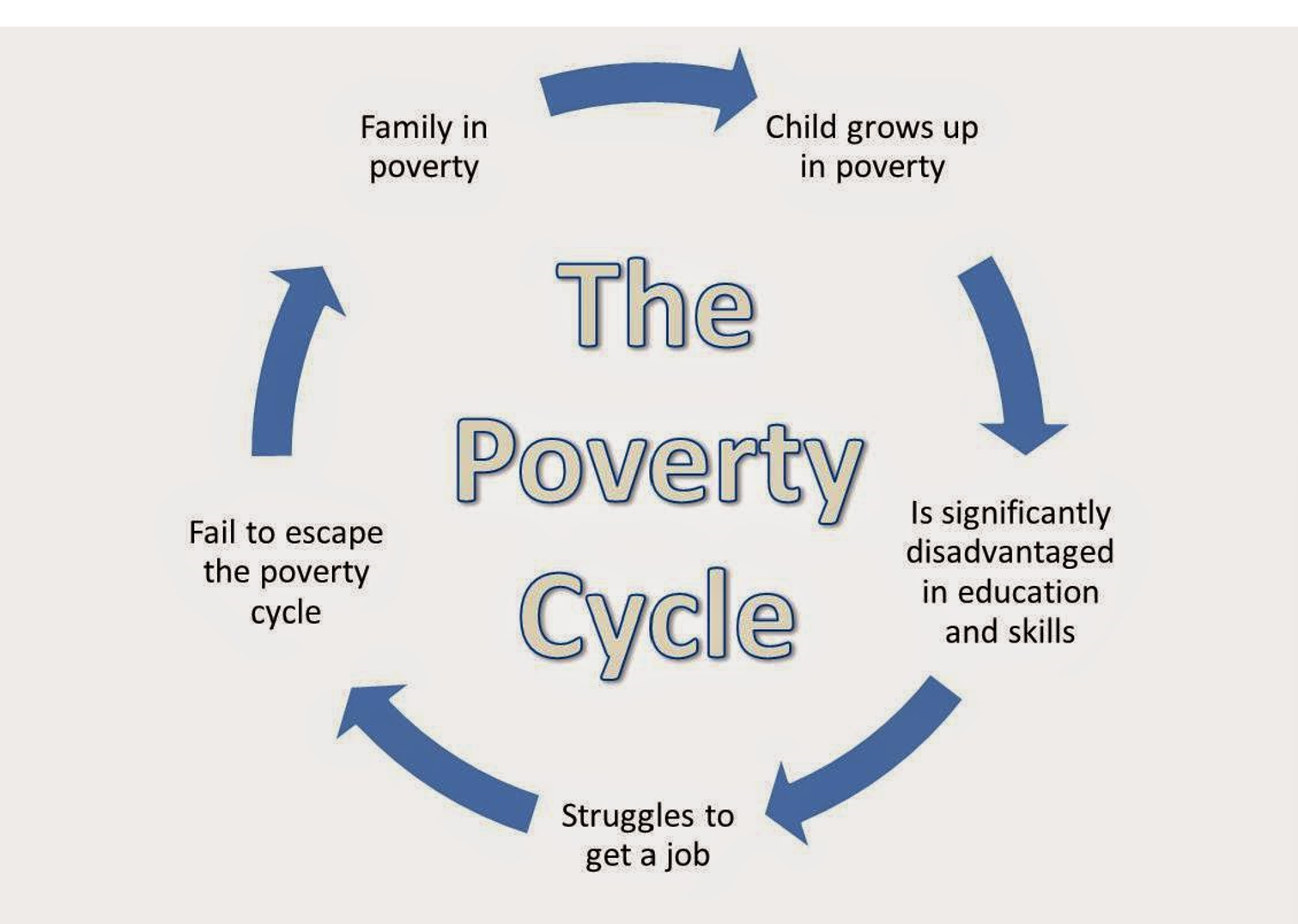 POVERTY CYCLES