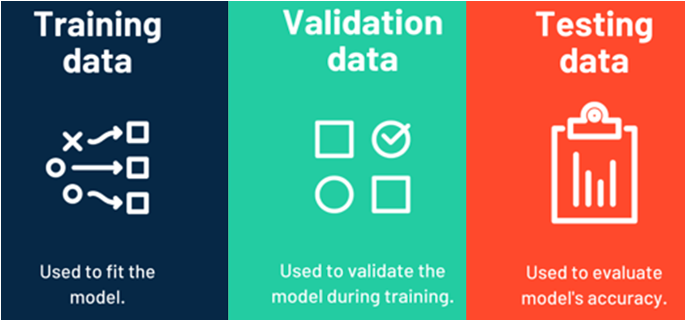 <p>Trainingset</p><ul><li><p>Model trainen</p></li></ul><p>Validatieset</p><ul><li><p>Model bijstellen (alleen bij iteratieve modellen)</p></li></ul><p>Testset</p><ul><li><p>Finale evaluatie na het trainen</p></li></ul><p></p>