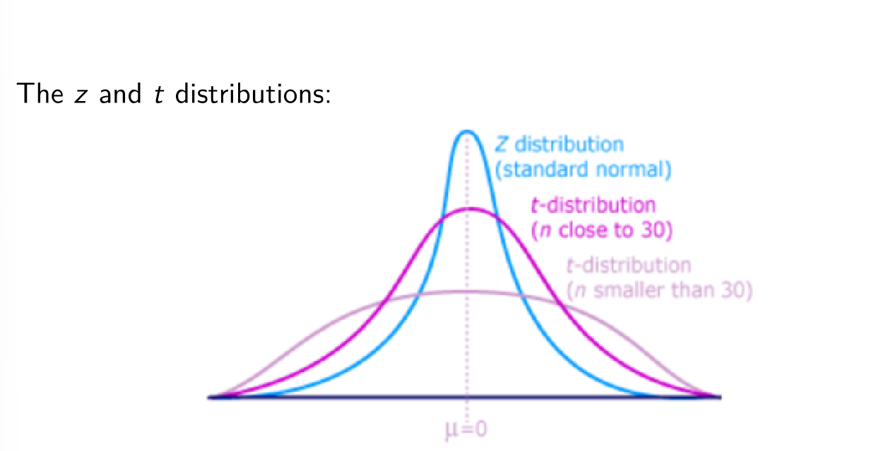 <p>Similar to standard normal distribution: continuous, bell shaped, mean (mew) = 0, BUT more spread out and flatter at centre than standard normal - as n increases t distribution approaches standard normal</p><p>There are a family of t distributions - all have mean of 0 but their s.d. differ according to the sample size</p><p>n-1 = distribution’s degrees of freedom (d.f.)</p><p>More spread out than z so confidence intervals will be wider for the same level of confidence</p>