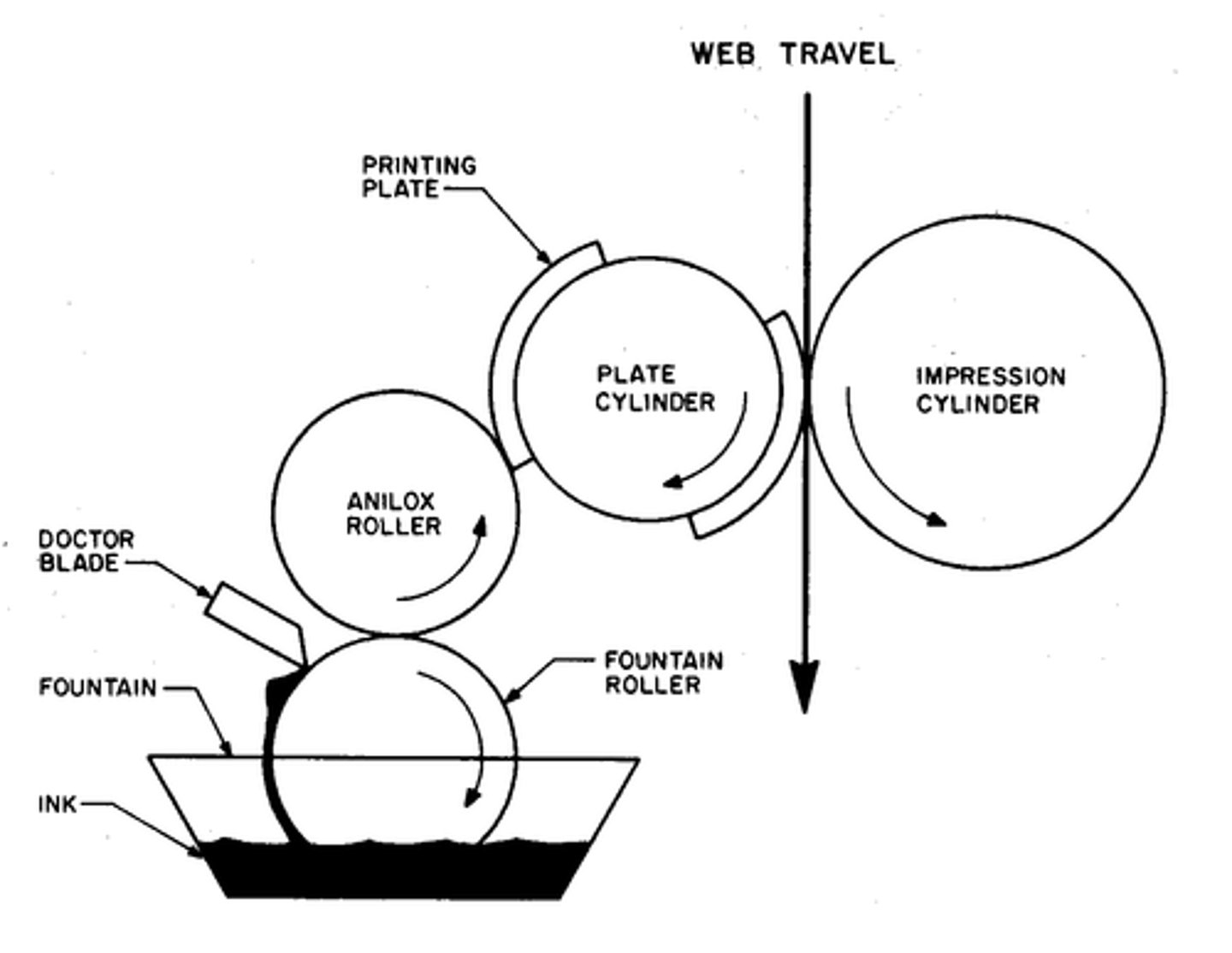 <p>a rotary relief printing method using rubber or plastic plates and fluid inks or dyes for printing on fabrics and impervious materials such as plastics, as well as on paper.</p>