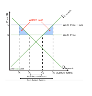 <ul><li><p>because the producer gain is larger than the consumer loss, the market experiences a positive surplus change</p></li><li><p>however, the government has to dish out a subsidy, which is taxpayer money they could’ve spent on other things (opportunity cost)</p></li><li><p>a welfare loss is still created, as some of the subsidy does not translate to surplus for producers, as producers are not incentivised to produce as efficiently as before</p></li></ul><p></p>