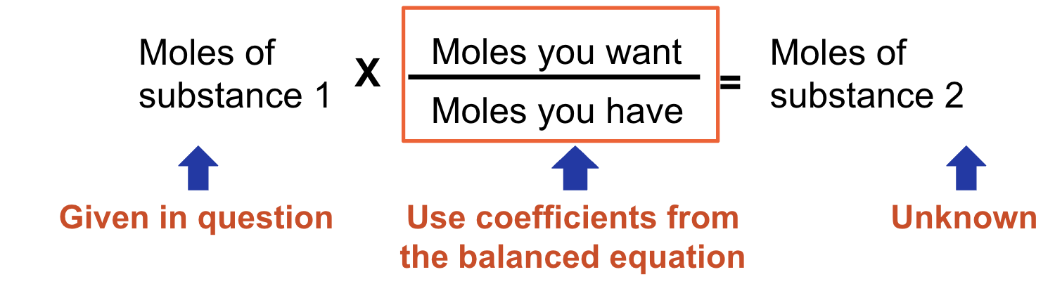 <ul><li><p><span style="background-color: transparent; font-family: "Proxima Nova", sans-serif;"><span>These problems require a </span><strong><u><span>balanced chemical equation</span></u></strong><span>.</span></span></p></li></ul><p><span style="background-color: transparent; font-family: "Proxima Nova", sans-serif;"><span>The fraction that we use to determine the new number of moles is called a </span><strong><u><span>mole ratio</span></u></strong><span>.</span></span></p>