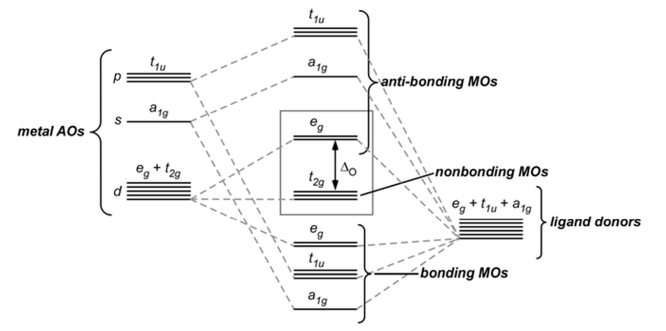 <p>An advanced version of MO Theory applied to transition metal complexes (d-orbital electrons that exceed the octet rule) that explains orbital interactions and symmetry in detail.</p>