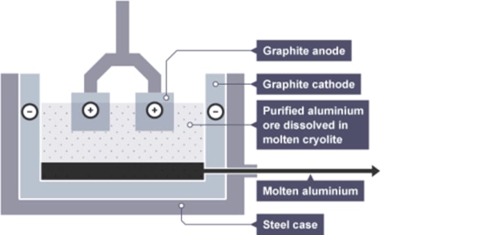 <p>- lined with carbon negative electrode<br>- molten aluminium is tapped or siphoned off<br>- carbon dioxide and oxygen gas emitted from anodes<br>- steel case</p>