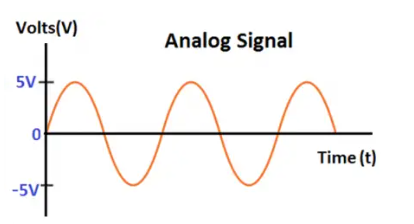 <ol><li><p>A signal that can have much variation between a minimum and maximum value.</p></li><li><p>Potentiometer</p></li></ol><p></p>