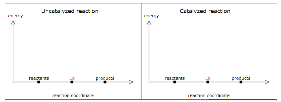 <p><span>Sketch a qualitative reaction energy diagram for a chemical reaction with and without a catalyst. Assume the uncatalyzed reaction is endothermic.</span></p><p style="text-align: start"><em>Note:</em> Because the sketches are only qualitative, the energies in them don't have to be exact. They only have to have the right relationship to each other. For example, if one energy is less than another, that fact should be clear in your sketch.</p>