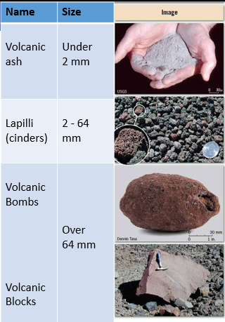 <p><span>The term volcanic dust is used for fine volcanic ash under 0.063 mm (63µm)</span></p>