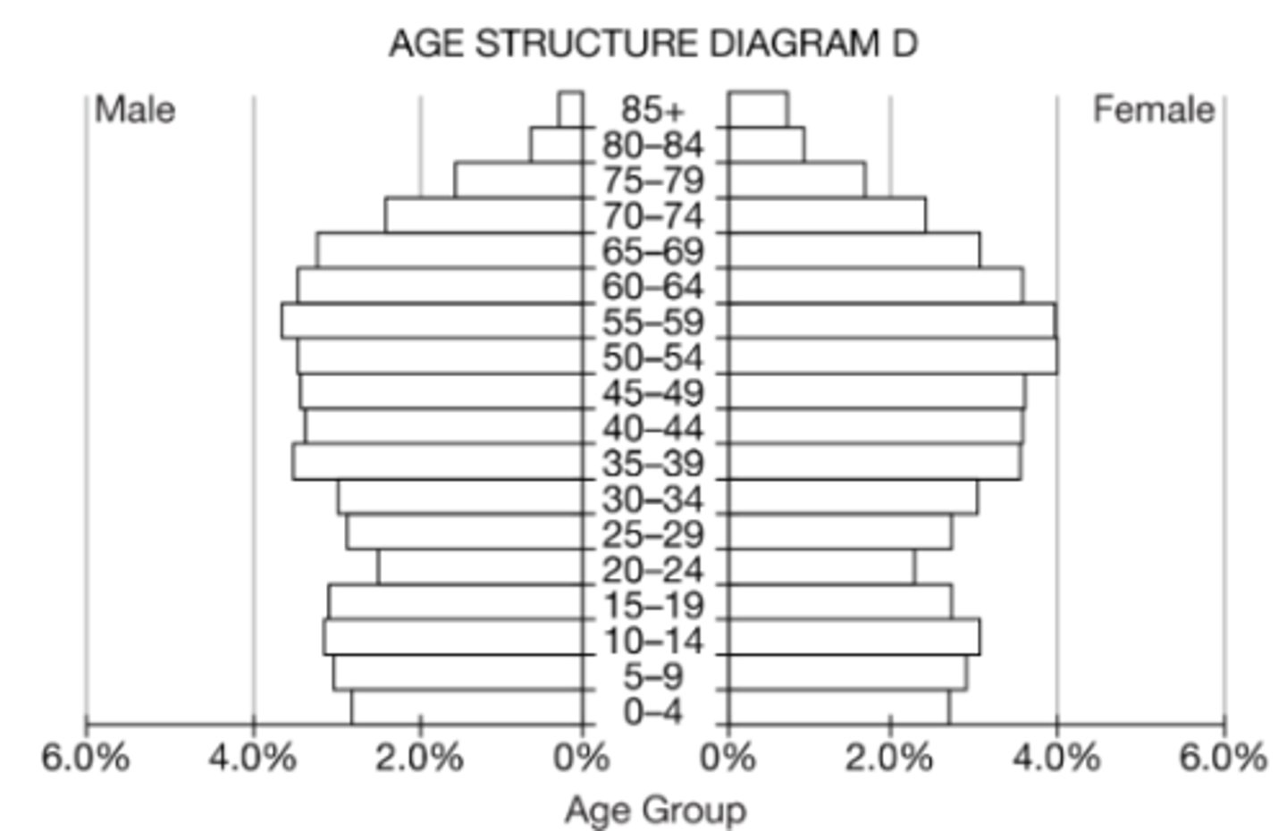 <p>d, The column-shaped diagram indicates population stability.</p>