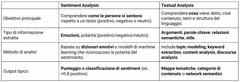 <p><span style="line-height: 19.7625px; color: windowtext;"><span>Questa tecnica si basa sull'uso di Natural Language Processing (NLP) e Machine Learning (ML) per determinare il tono emotivo (</span><em><span>polarità</span></em><span>: positivo, negativo, neutro) espresso in un testo, fornendo un punteggio o una classificazione della polarità.&nbsp;</span></span></p><ul><li><p class="Paragraph SCXW156475003 BCX0" style="text-align: left;"><span style="line-height: 19.7625px; color: windowtext;"><strong><span>L'Importanza:</span></strong><span> L'analisi del sentimento è cruciale perché fornisce informazioni oggettive sui dati non strutturati (evitando </span><em><span>bias</span></em><span> umani), è in grado di analizzare grandi volumi di dati su larga scala e in tempo reale, e supporta lo sviluppo di prodotti e servizi migliori (ad esempio, individuando la correlazione tra un'emozione negativa come "deluso" e un difetto specifico del prodotto).&nbsp;</span></span></p></li></ul><ul><li><p class="Paragraph SCXW156475003 BCX0" style="text-align: left;"><span style="line-height: 19.7625px; color: windowtext;"><strong><span>SA vs. </span><em><span>Textual Analysis</span></em><span>:</span></strong><span> È importante distinguere la </span><em><span>Sentiment Analysis</span></em><span>, che si concentra sul come le persone si sentono (emozioni e polarità), dalla </span><em><span>Textual Analysis</span></em><span>, che si focalizza sul cosa viene detto (argomenti, temi e struttura del linguaggio).&nbsp;</span></span></p></li></ul><ul><li><p class="Paragraph SCXW156475003 BCX0" style="text-align: left;"><span style="line-height: 19.7625px; color: windowtext;"><strong><span>Casi d'Uso</span></strong><span>: Viene ampiamente applicata per l'analisi del servizio clienti (consentendo la personalizzazione delle risposte) e per il monitoraggio delle </span><em><span>performance</span></em><span> emotive delle campagne pubblicitarie.&nbsp;</span></span></p></li></ul><p></p>