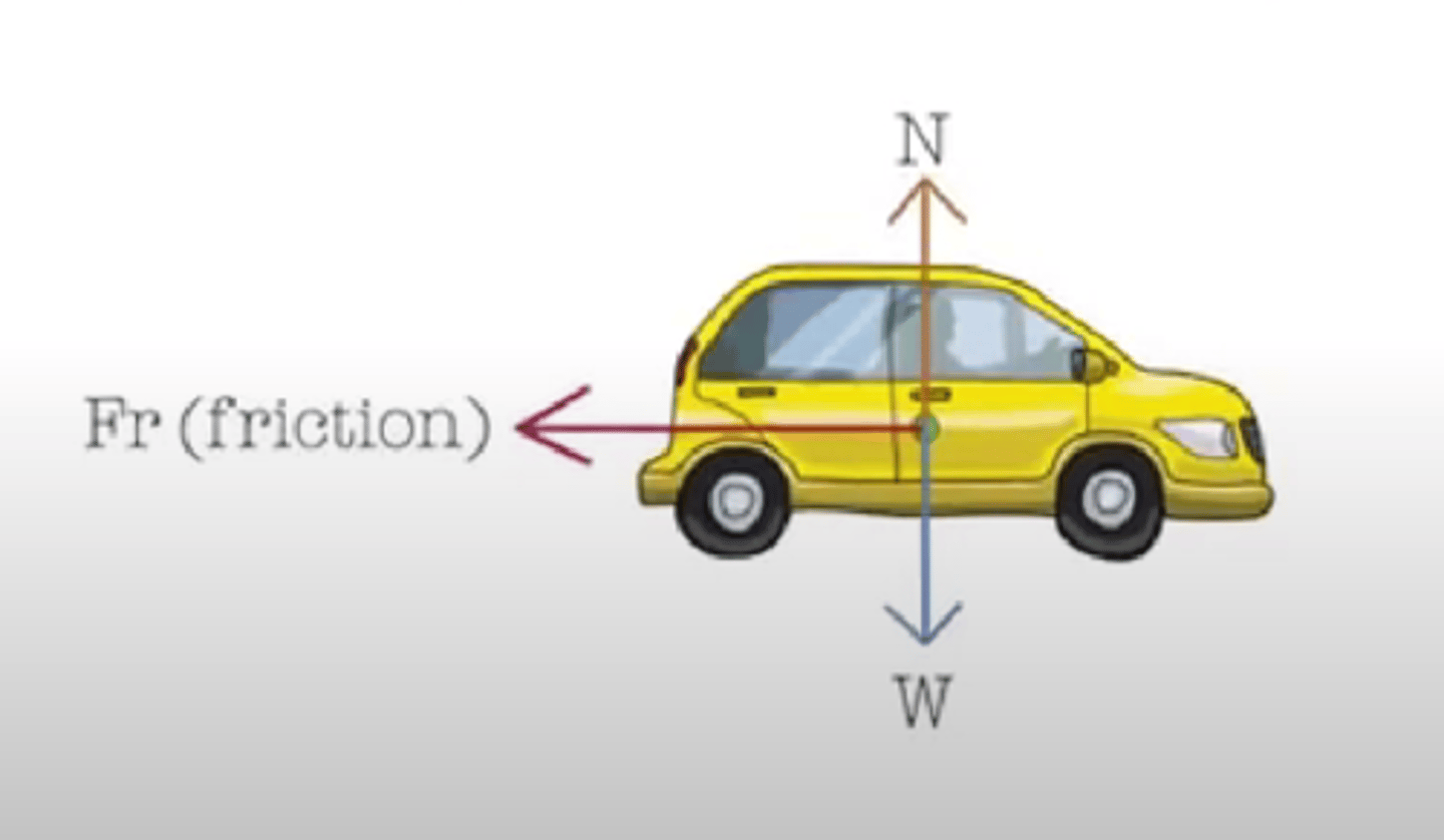 <p>Force which opposes the motion between two rough surfaces</p>