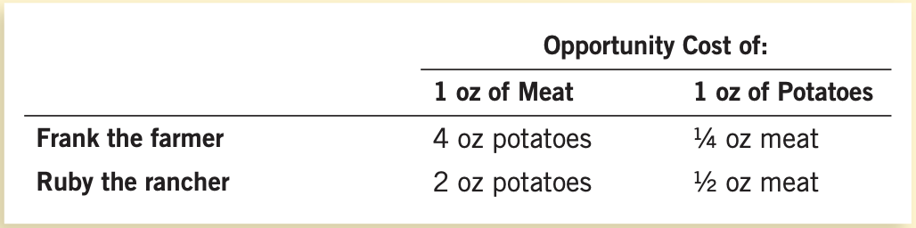 Figure 3: The Opportunity Cost of Meat and Potatoes