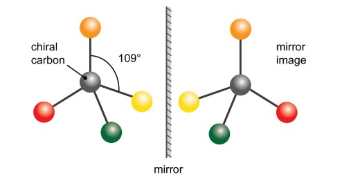 <p>**** only for a single carbon!! ****</p><p>Mirror images of each other around a SINGLE CARBON atom bonded to <u>four DIFFERENT types of atoms or groups</u>.</p><p>They are <strong><em>non-superimposable</em></strong> mirror images of each other (have different spatial arrangement).</p><ul><li><p>For example, our hands!</p></li></ul>