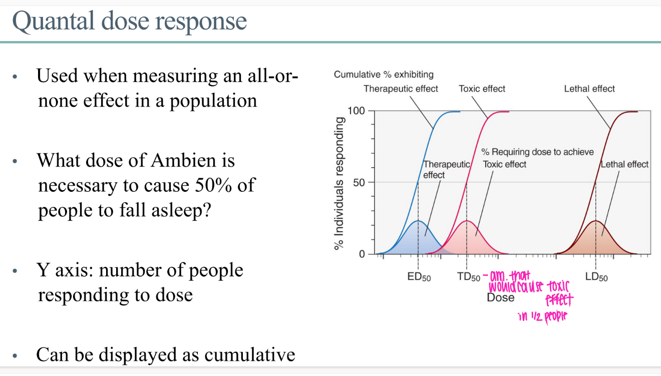 <p>y axis = # ppl responding to dose </p><p>x axis = dose of drug </p>