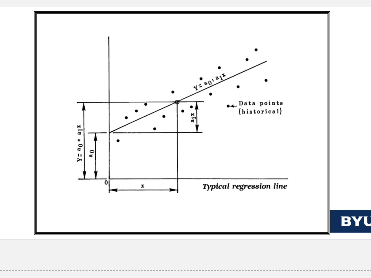 <p>High costs for development</p><p>For short-term forecasting, this does not yield better accuracy over time-series</p><p>Popular for medium- &amp; long-term forecasts (not common to use in food service since we look at short term and do not plan into the long term) </p><p>Relationship exists between the items being forecast and factors besides time</p><p>Such as: Patient census, Number of patients on reg &amp; modified diets, Seating capacity, Number of employees, Selling price, Day of the week</p><p>Expensive to develop (Usually medium to long term forecasts) </p><p>Common Form: Linear regression</p><p>Draws on past data to establish a relationship between</p><ul><li><p>Item being forecast </p><ul><li><p>Dependent variable (Y)</p></li></ul></li><li><p>Factors that affect it</p><ul><li><p>Independent variable (X)</p></li></ul></li></ul>