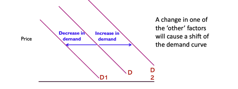 <ul><li><p>when a non price factor changes, it results in a new demand curve</p></li><li><p>a shift of the curve to the right is called an increase in demand </p></li><li><p>a shift of the curve to the left is called a decrease in demand</p></li></ul><p></p>