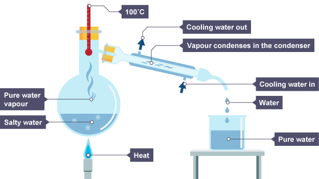 <p>solution heat, part of solution with lowest boil point evaporate first, vapour cool down in condenser, then condense to be collected.</p>