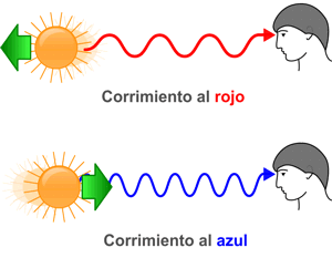 <p>Efecto Doppler o corrimiento al rojo o azul</p>