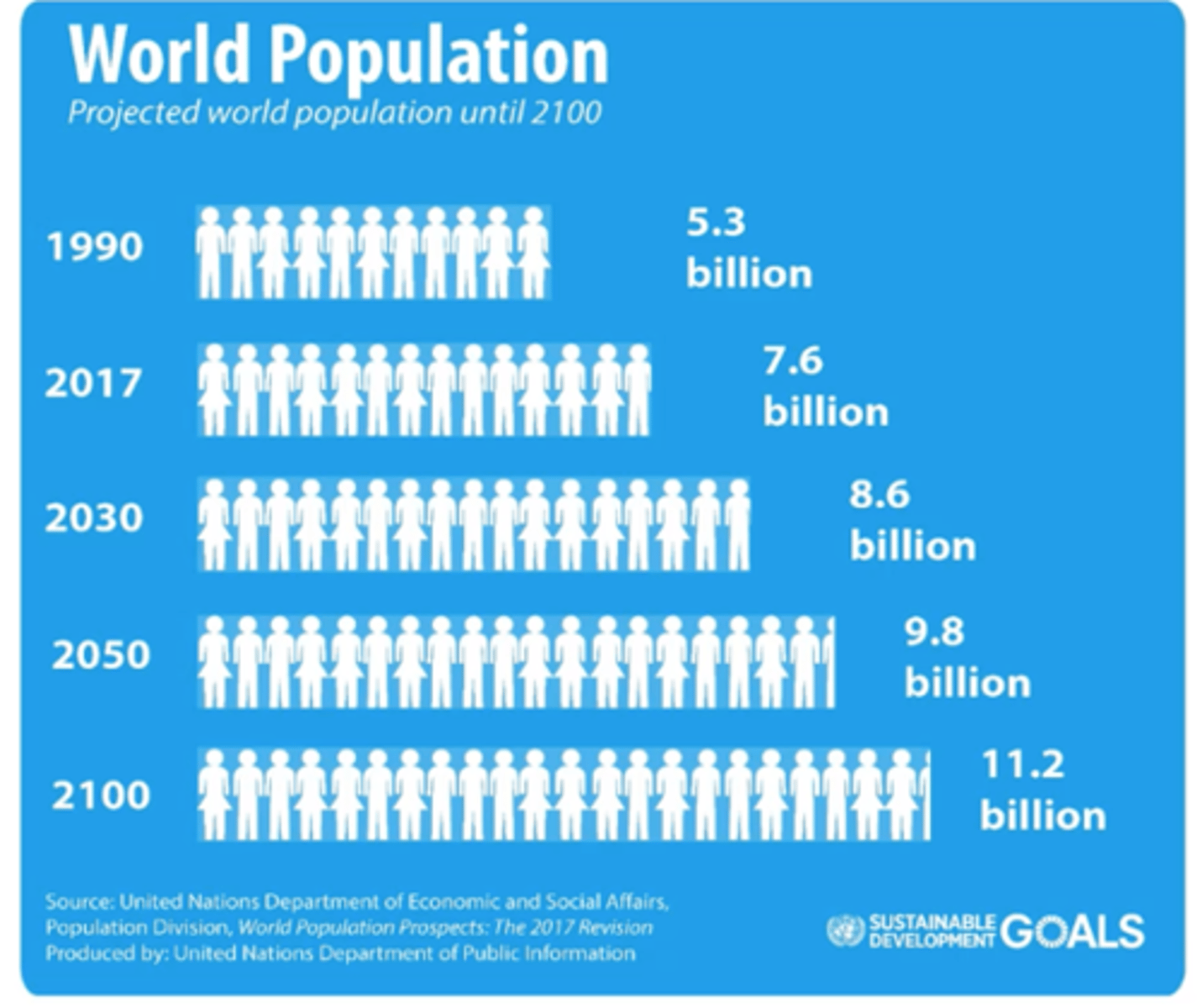 <p>over 1/2 of the projected increase in global population (2050) is concentrated in 8 countries <br><br>1. DRC<br>2. Egypt<br>3. Ethiopia<br>4. India <br>5. Nigeria <br>6. Pakistan <br>7. Philippines <br>8. Tanzania <br><br>countries of sub-saharan Africa are expected to contribute more than 1/2 of the increase anticipated through 2050</p>