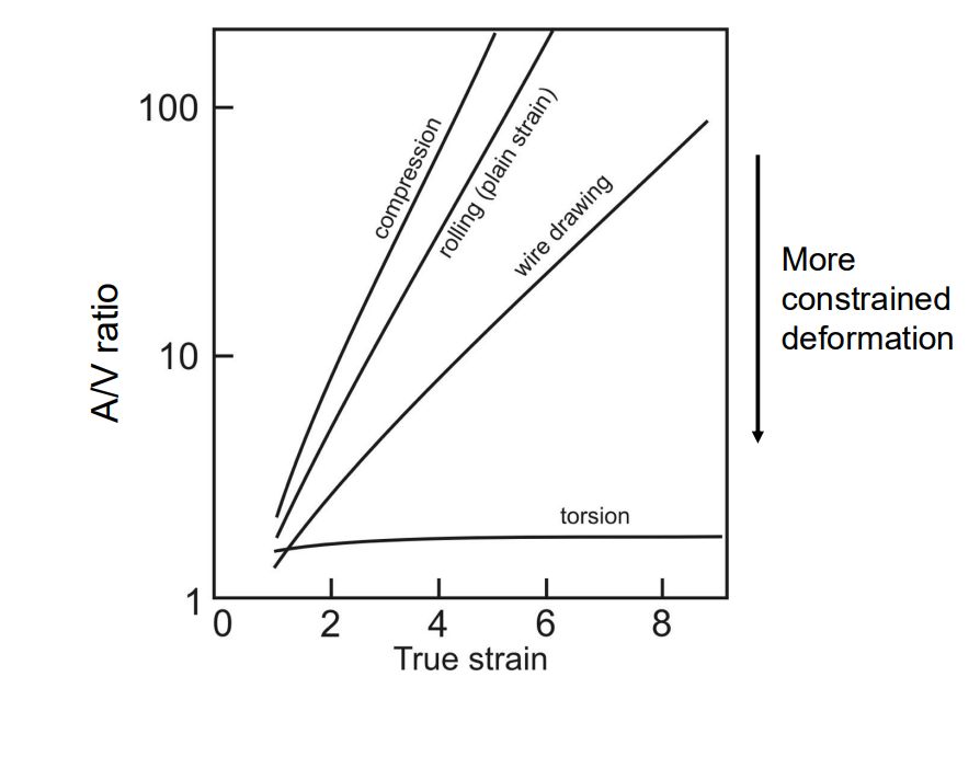 Area increase depends on deformation mode
