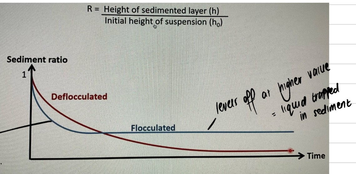 <p>Doesn’t reach zero because the particles take up some volume/height in the container</p><p>d for deeper</p><p>-In deflocculated system, sedimentation occurs slowly as there aren’t aggregates, so less density as it is individual particles that are settling. Therefore, sedimentation ratio gradually decreases over time and levels off at a lower value, indicating minimal liquid trapped in the sediment</p><p>-in flocculated system, sedimentation happens quicker because flocs are larger and settle quicker as a result. The sediment ratio levels off sooner and at a higher value, indicating lots of liquid is trapped within the flocs. This results in a larger sediment volume compared to the deflocculated system, so higher sediment ratio</p>