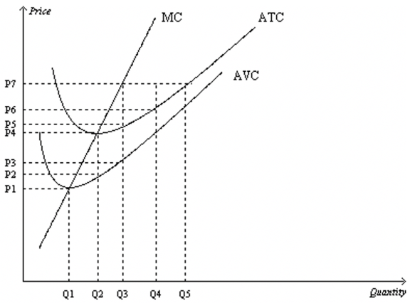 Suppose a firm operating in a competitive market has the following cost curves. When market price is P7, a profit-maximizing firm's short-run profits can be represented by the area